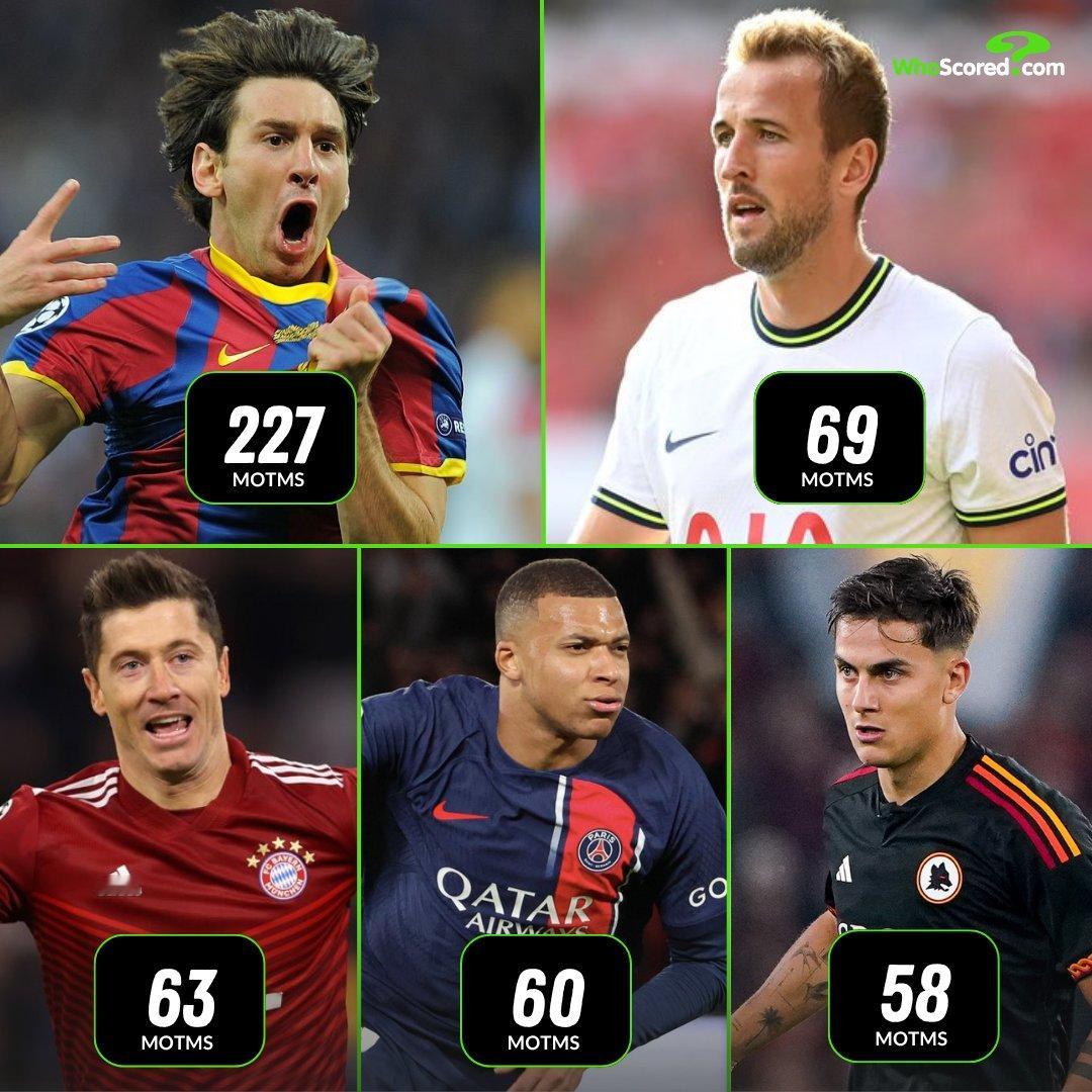 📌🤯【梅西的总次数比其后的三名球员加起来还要多】📊WhoScored：20