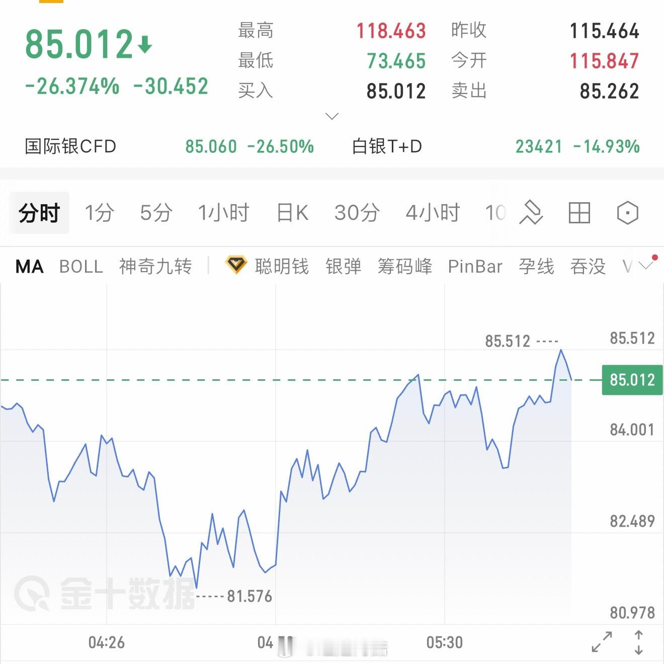 黄金白银断崖式崩盘刺激是真刺激白银这玩意一晚上直接掉了 30%🥲这应该是世界上