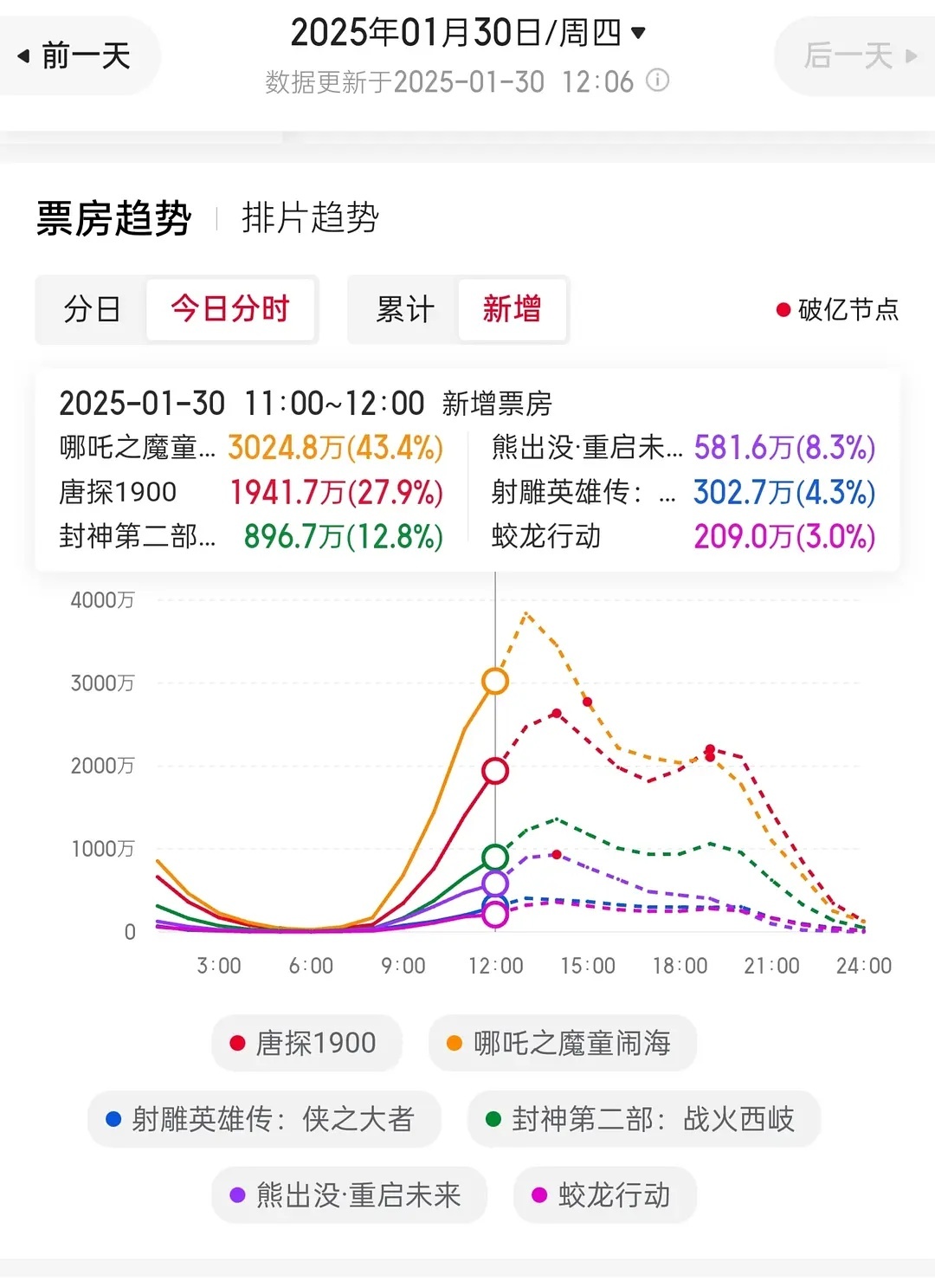 大年初一票房排名 哪吒一小时增3000万啊大断层领先啊，目前票房占比32%，排片