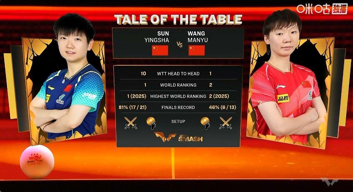 孙颖莎10-1王曼昱（wtt H2H）瑞典 澳门 北京 连续三站决赛碰到了 ​​