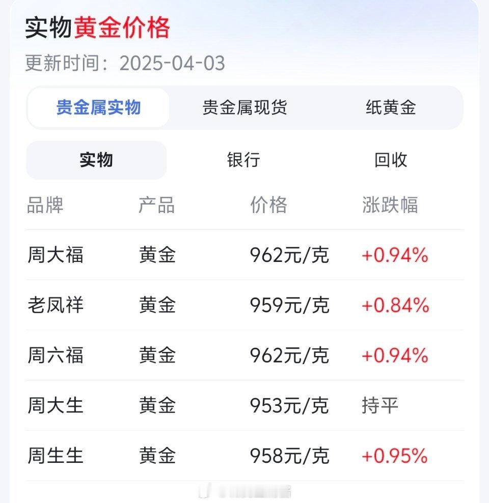 金价冲向1000元去年买了一根10g的黄金金条，好像是570买的！放在现在也不知