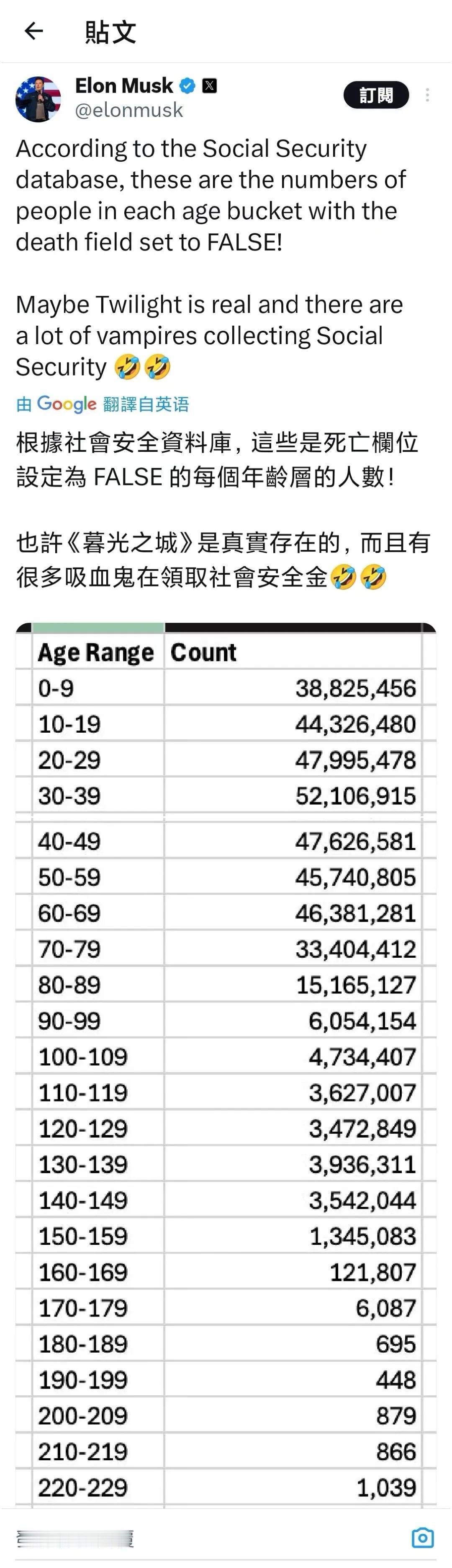 埃隆·马斯克这吐槽绝了！他发现社会安全数据库里各年龄段“未去世”人数惊人，
10