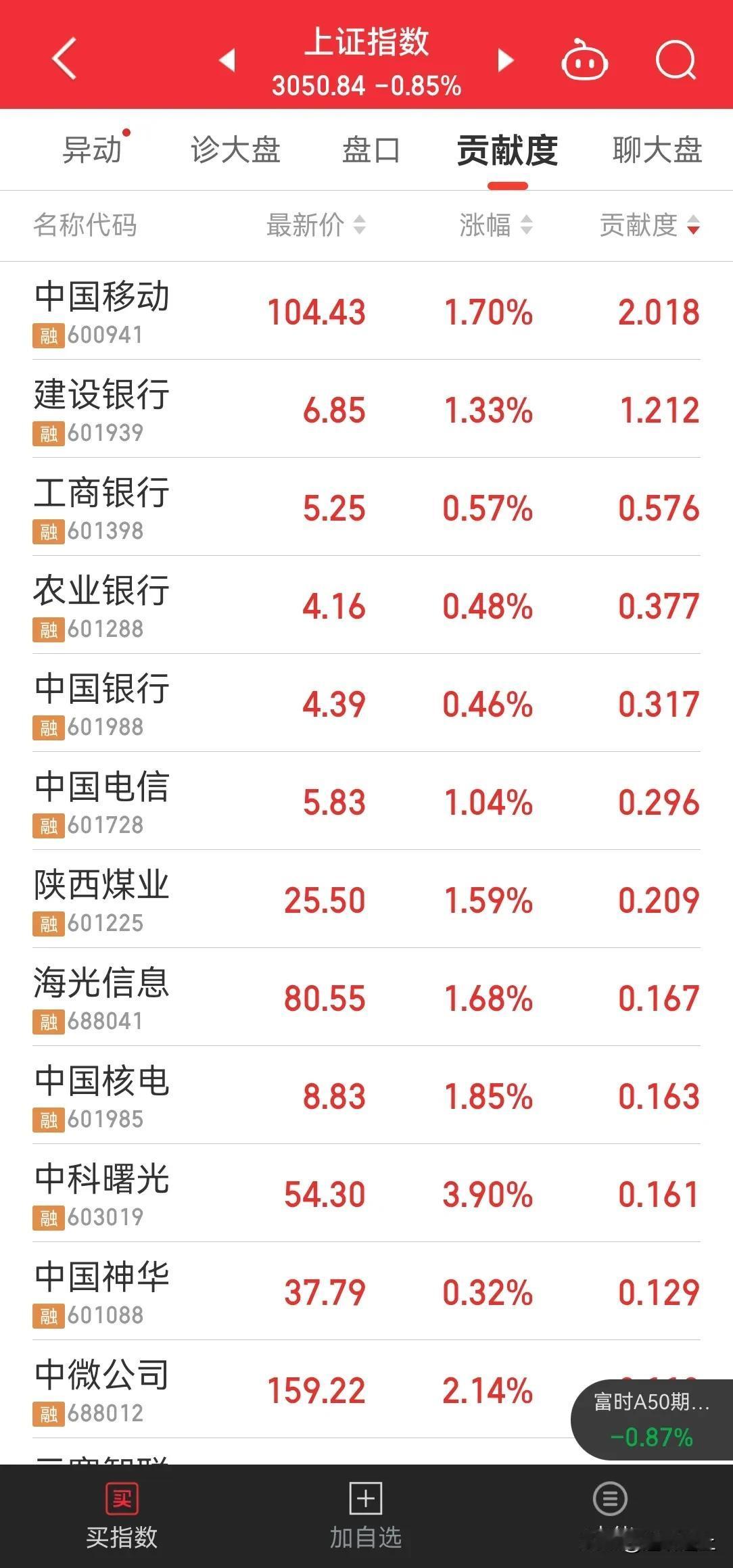 果然，今天 A 股中字头又护盘了，若是哪天都拉到估值无法持续时，怎么办？