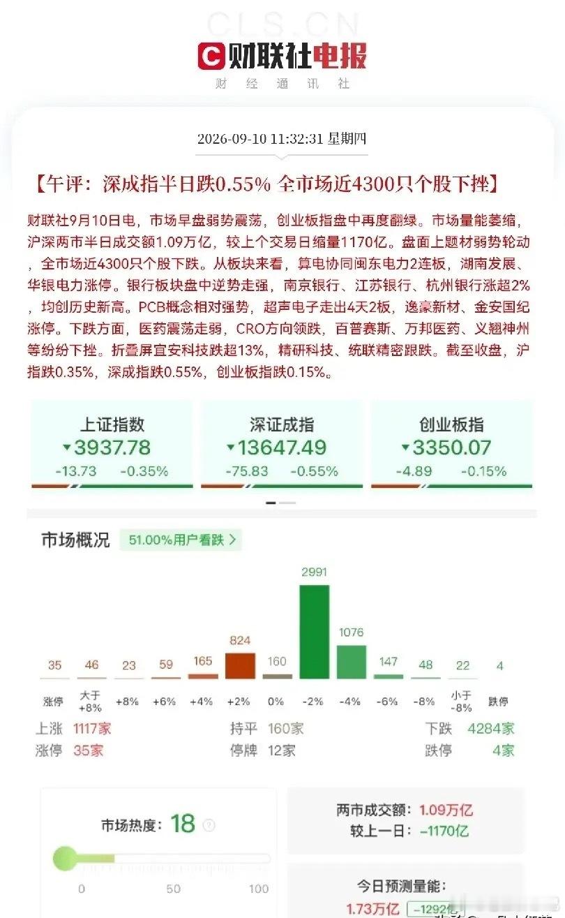 大金融发力护盘，市场等待下午重磅发布会催化今日行情不及市场预期，大金融板块逆势拉