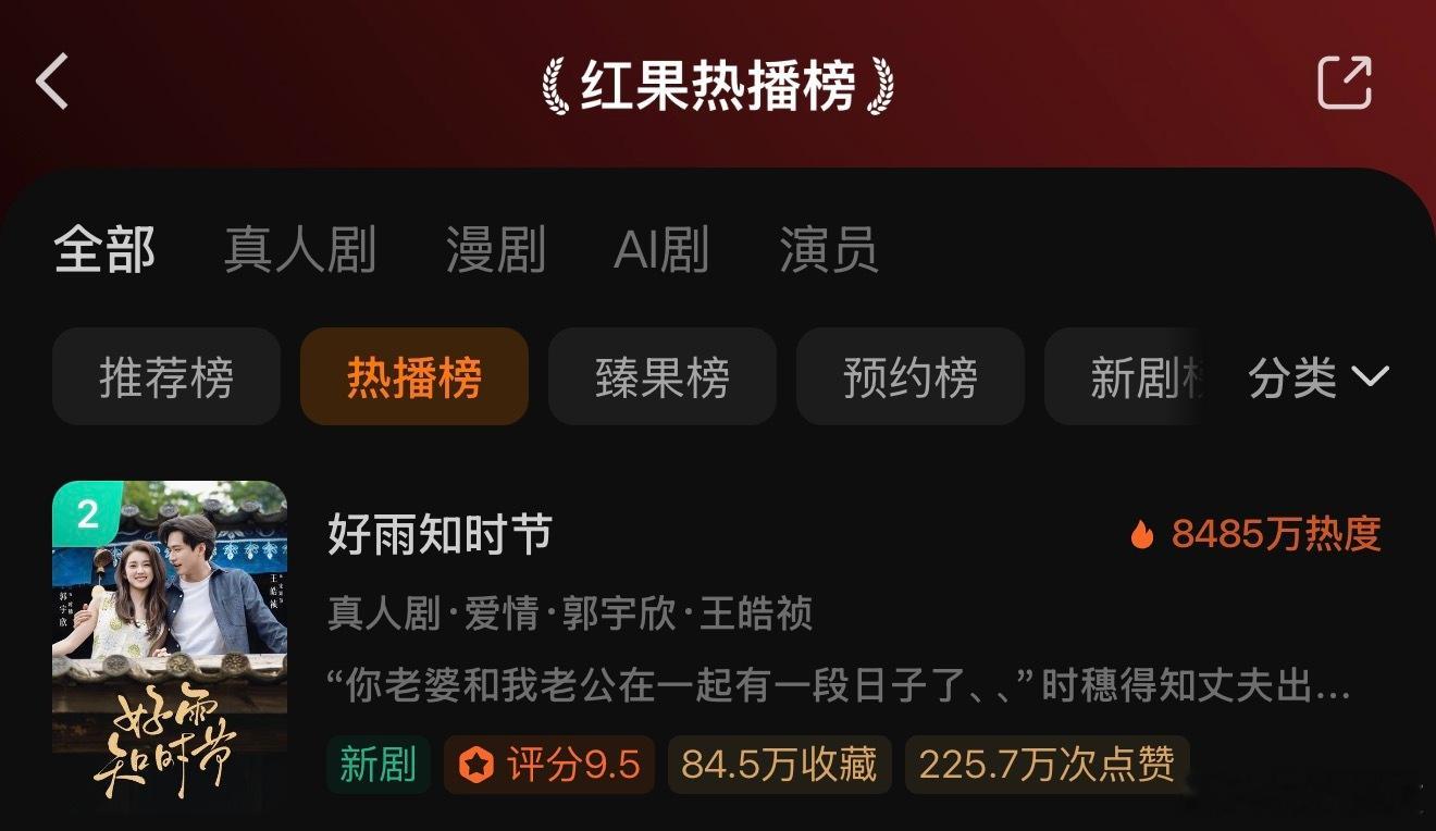 恭喜郭宇欣 王皓祯的《好雨知时节》首日热度高开8400➕🎉近期真人短剧成绩最好