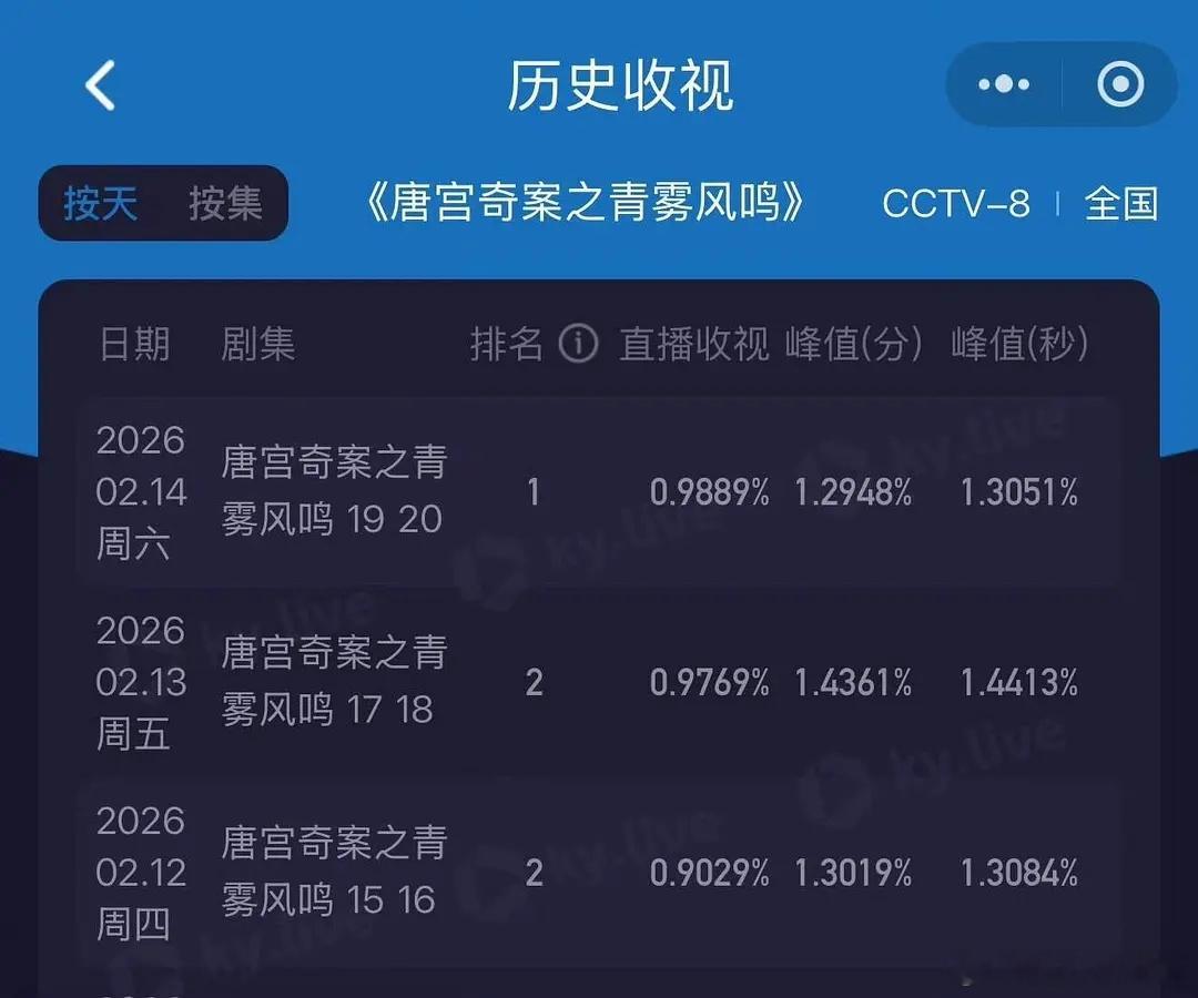 《唐宫奇案》的观众留存真的很能打，即便撞上春运、情人节，收视走势依旧稳稳逆跌上扬
