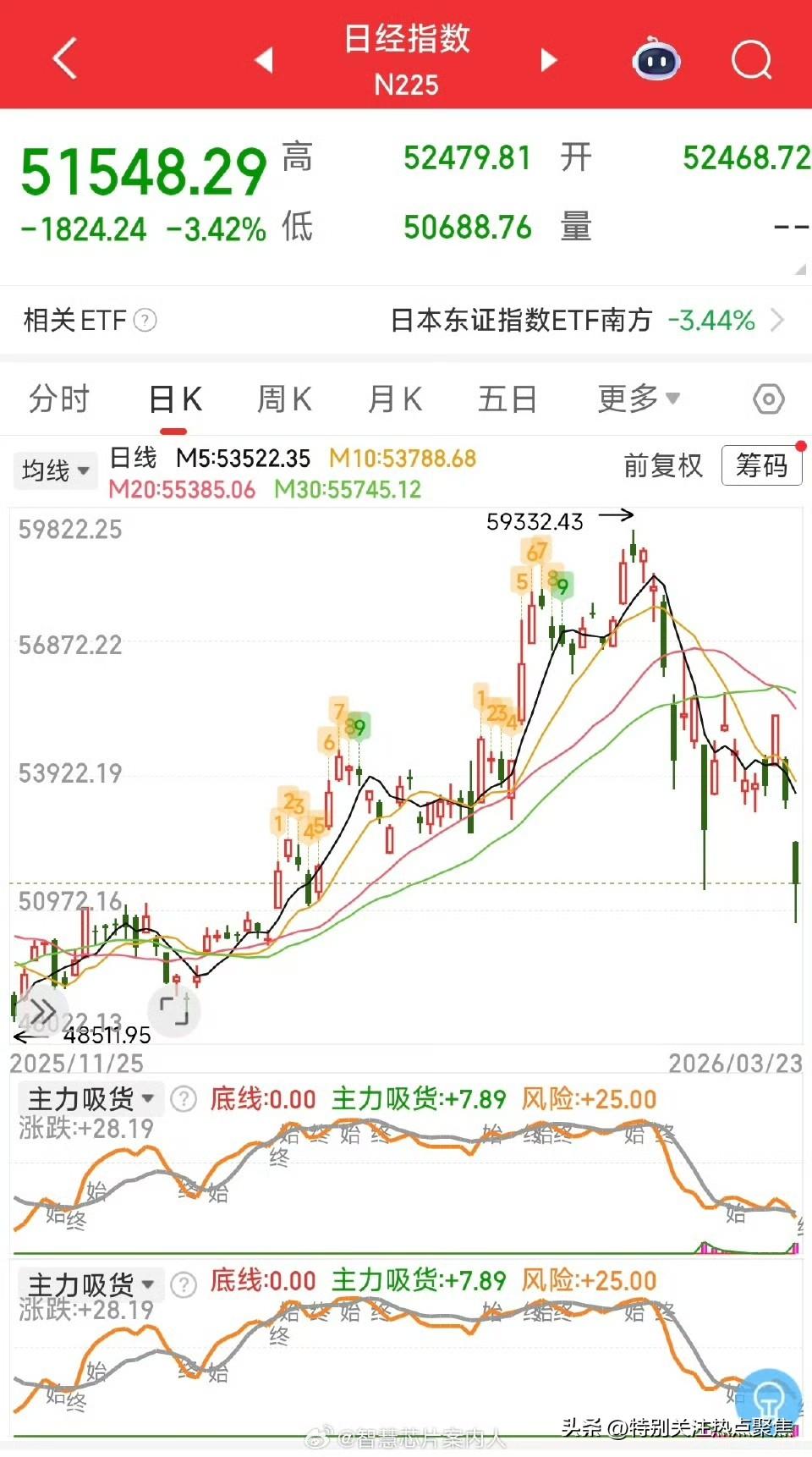 韩国股市触发熔断
2026 年 3 月 23 日早盘，韩国股市因中东局势升级引发