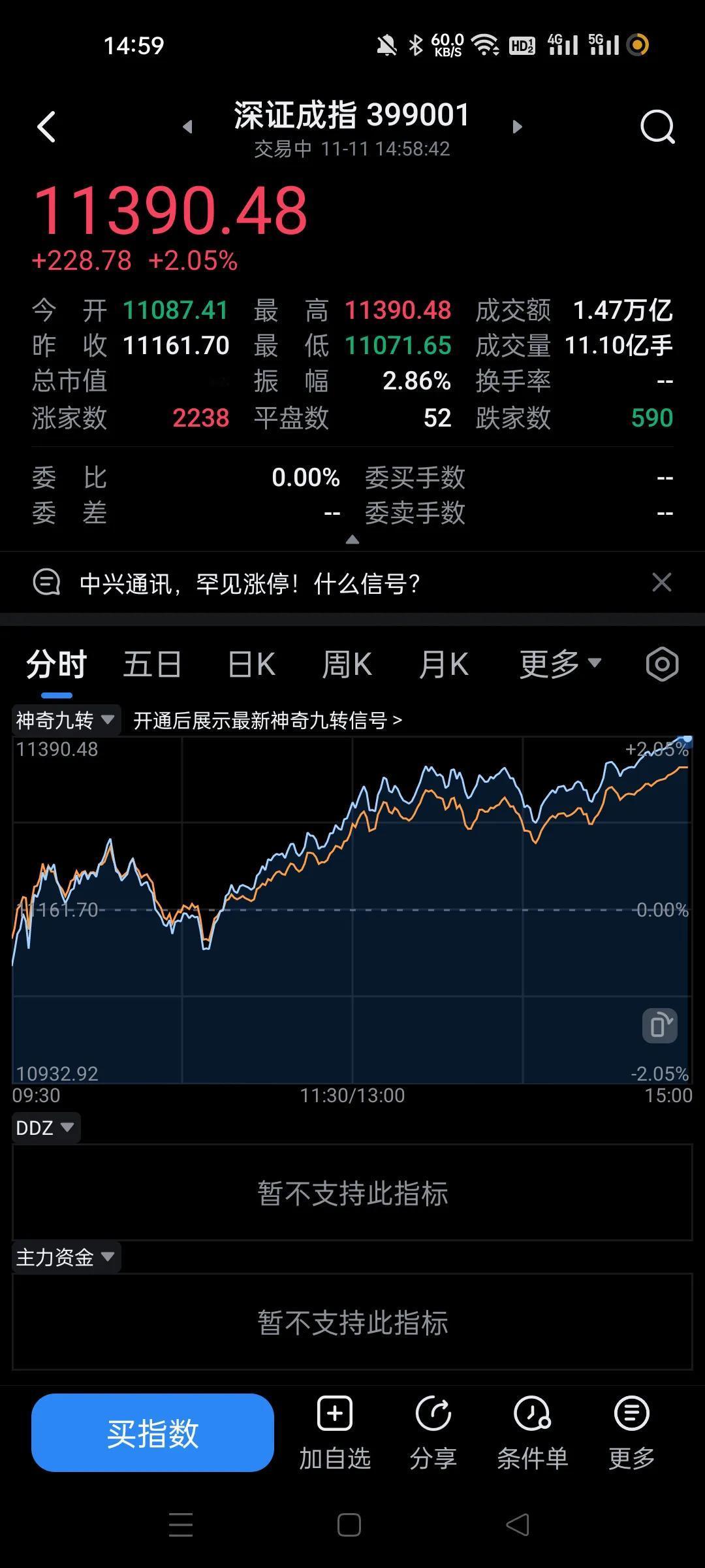 今天主力又是低吸了，顶住抛售后在10点40左右开始，净流入了接近300亿。
隔一