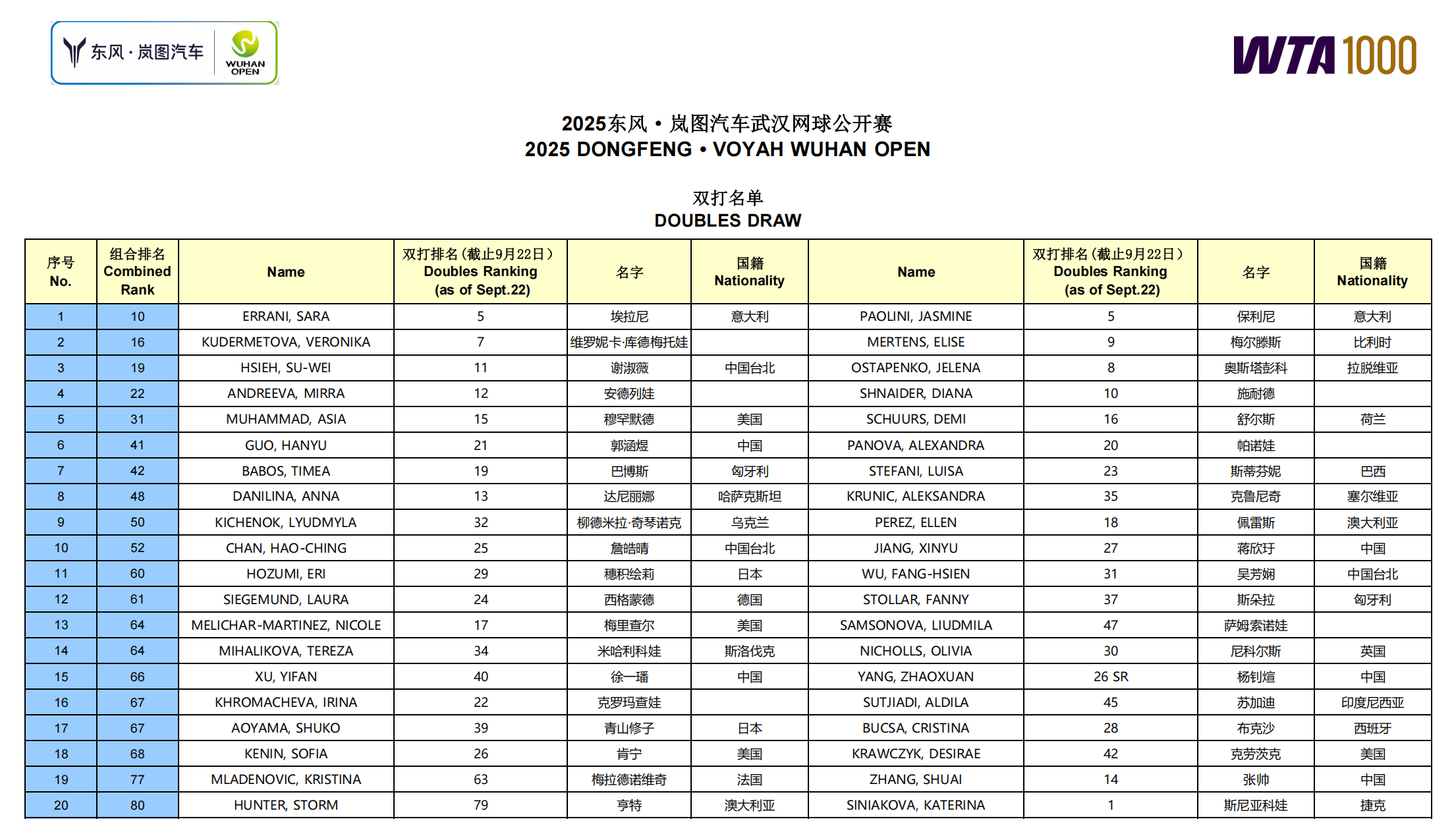 2025武汉网球公开赛 女双阵容出炉！奥运会、大满贯冠军+金花军团齐亮相🎾巴黎