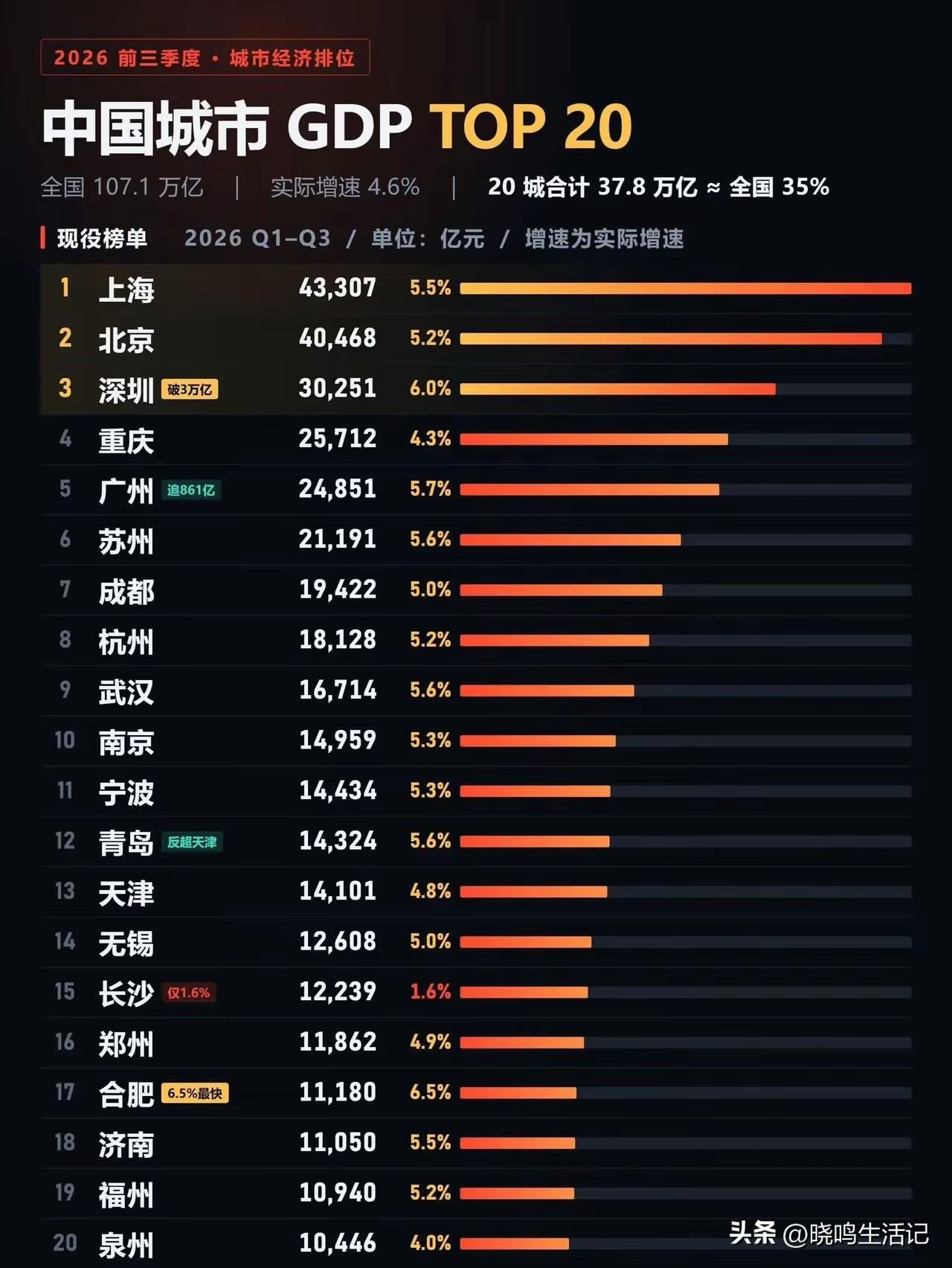 重庆GDP超过广州，挺意外的。