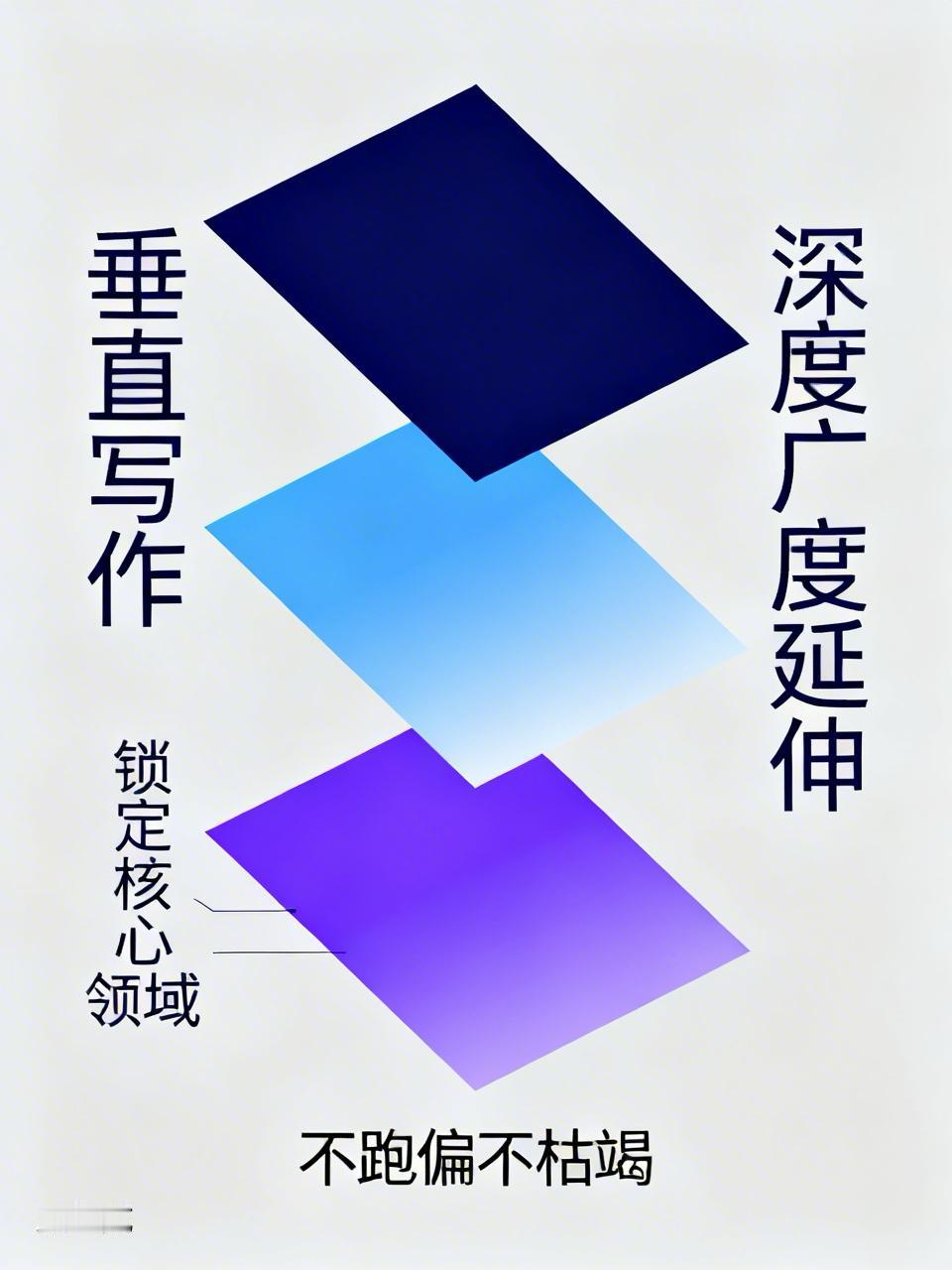 垂直写作绝非机械地重复同一内容，而是聚焦于一个核心领域，在其中进行深度与广度的拓