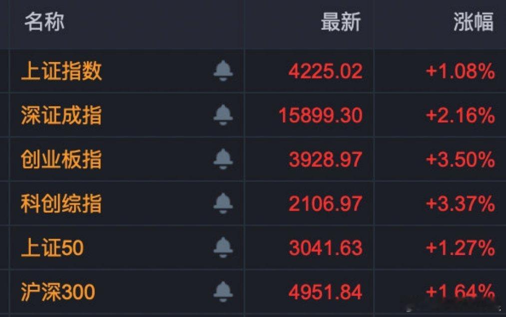【A股史诗级爆发原因】A股为何史诗级爆发 5月11日，A股强势上攻。科创综指大涨