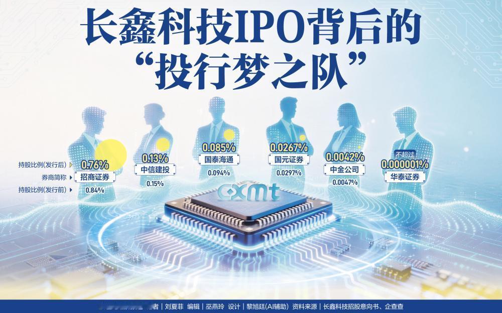 【长鑫科技将正式申购】长鑫科技IPO承销团 备受市场瞩目的长鑫科技将于本周四（7