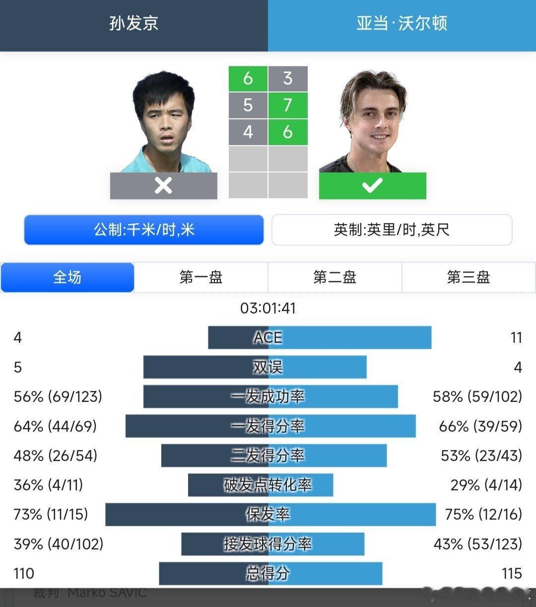 CH125济南站🇨🇳男单第一轮外卡参赛的孙发京🇨🇳6-3/5-7/4-6