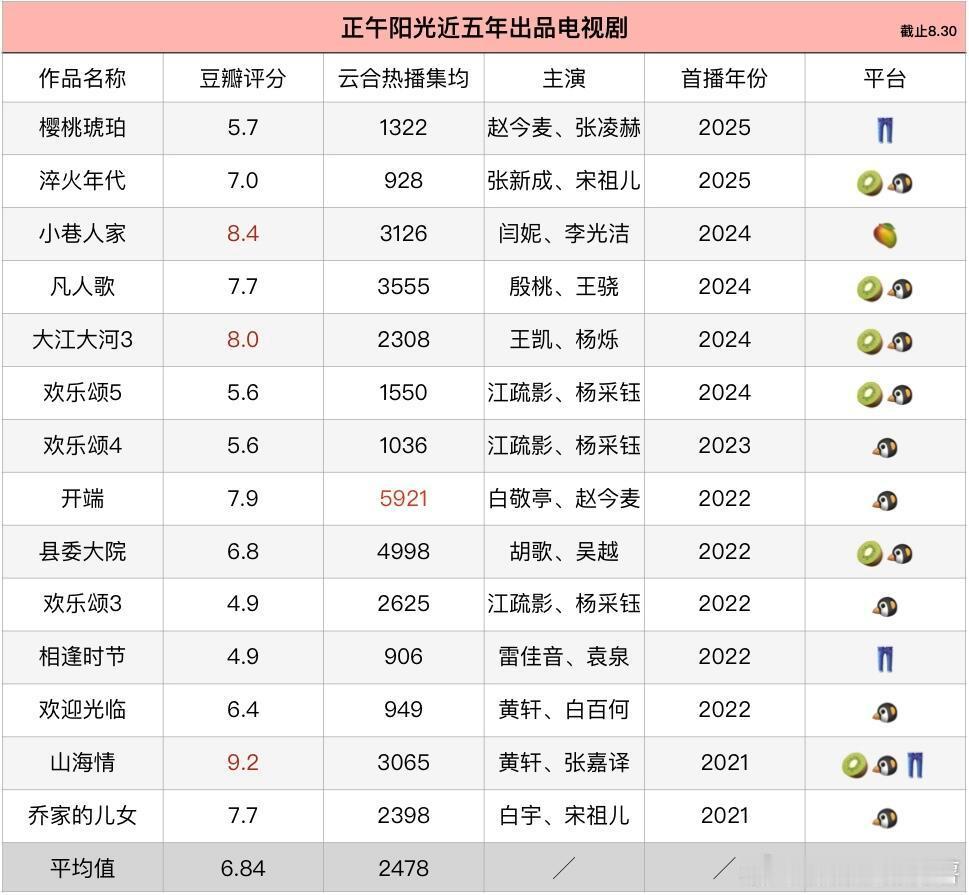 内娱影视大厂近五年出品作品汇总……影视三大厂通常指的是正午阳光、新丽传媒和柠萌影