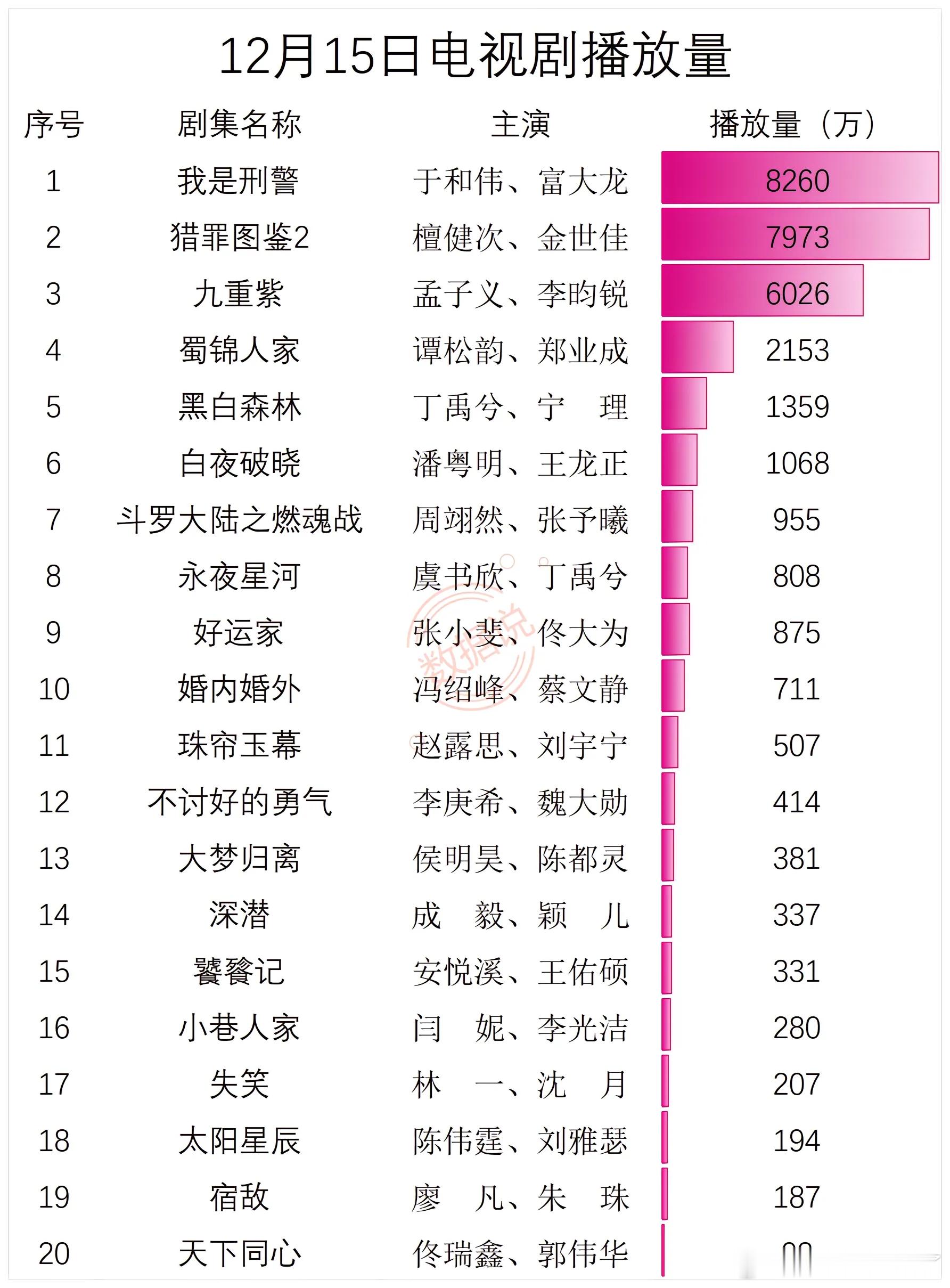 12月15日电视剧播放量  1 我是刑警 于和伟、富大龙 8260 2 猎罪图鉴