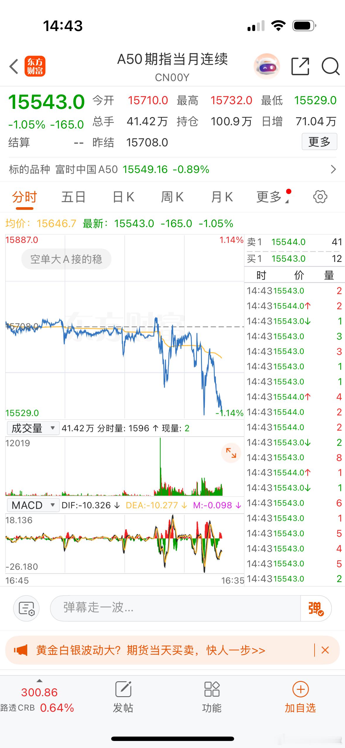 见面结束，A50大跳水！黄金开涨！谈的可能不及预期…… ​​​