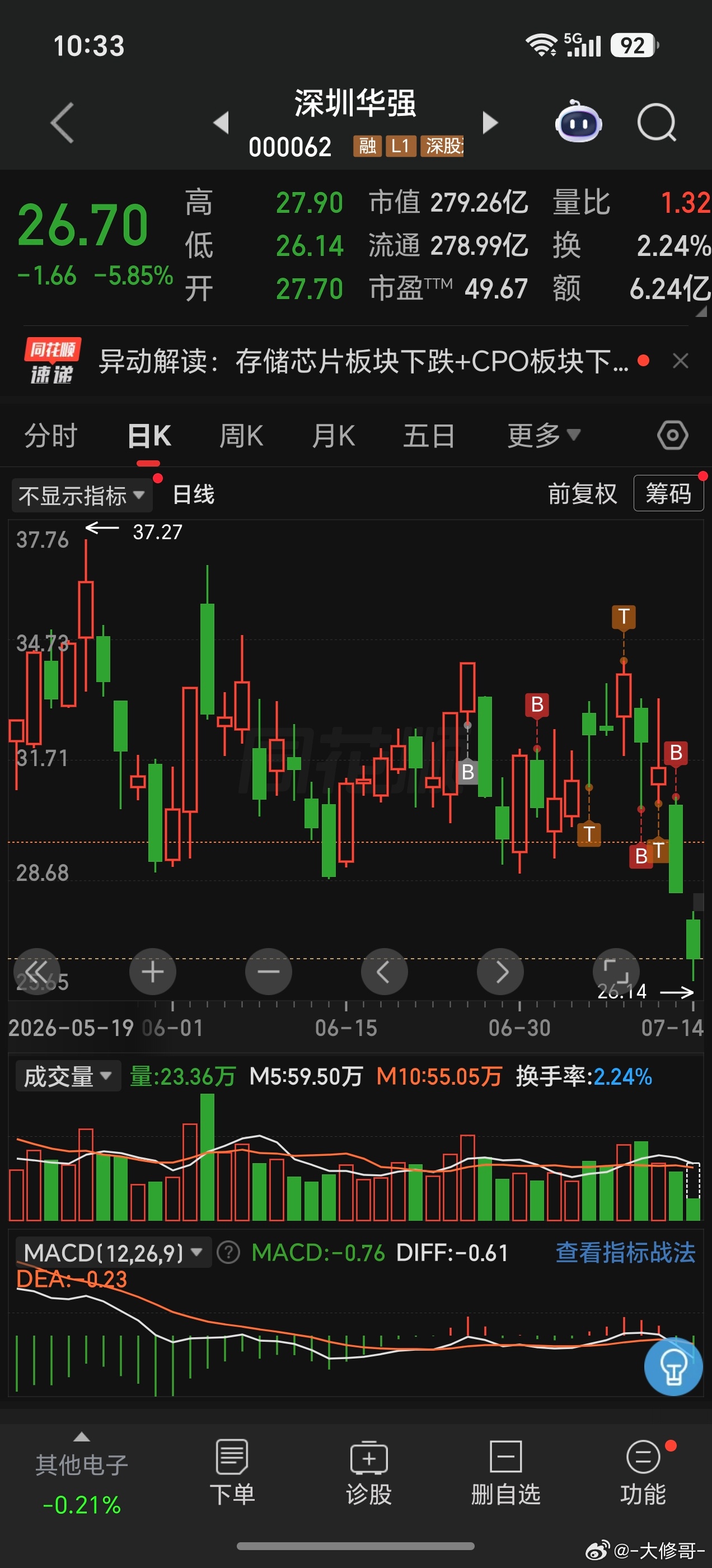 华强昨天接早了，今天又来个大低开