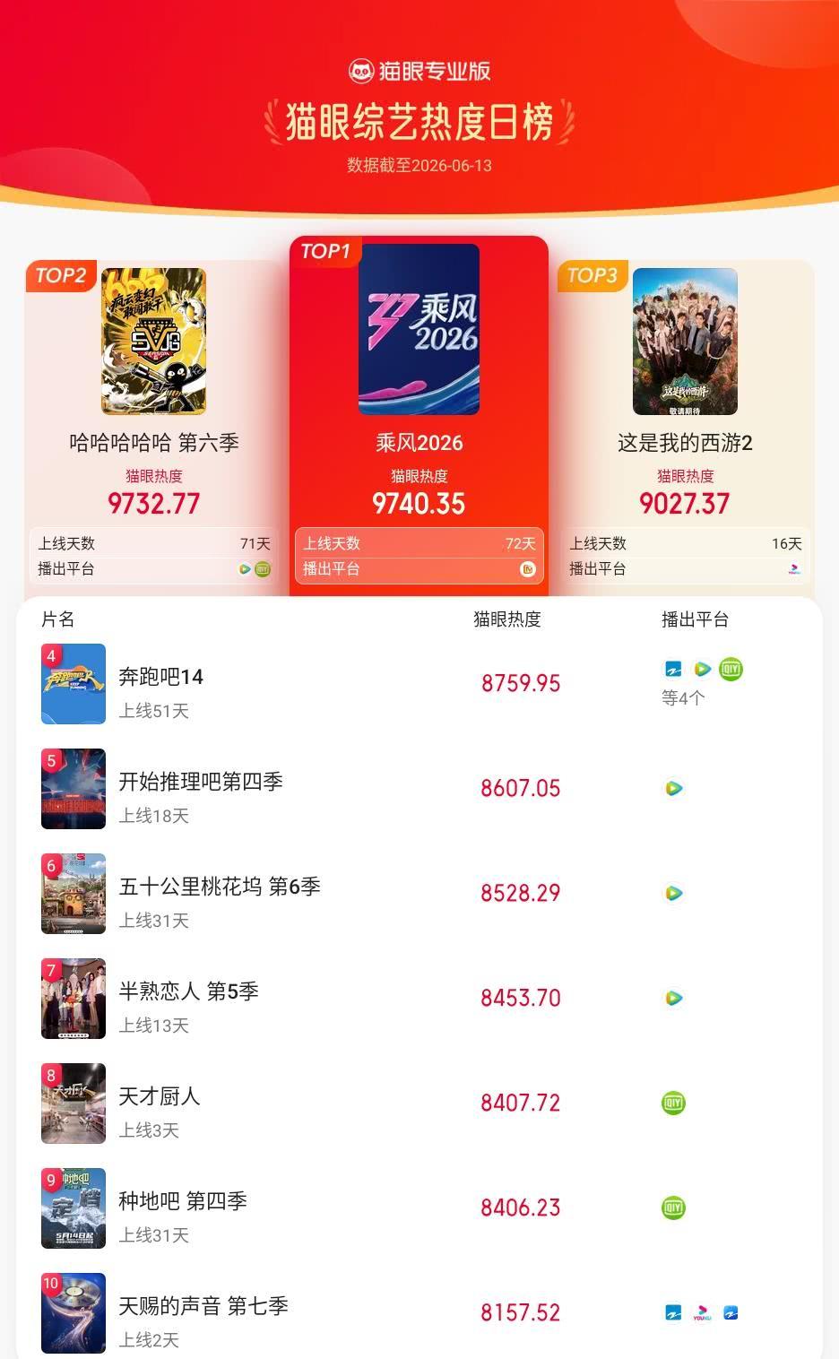 乘风2026登猫眼综艺热度榜TOP1 猫眼专业版榜单·6月13日综艺TOP10 