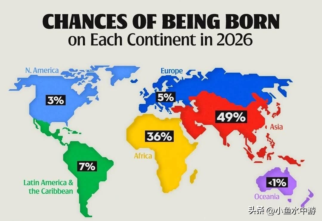 这年头不只要学会投资，还要学会投胎。联合国人口预测，2026年全球约85%的新生