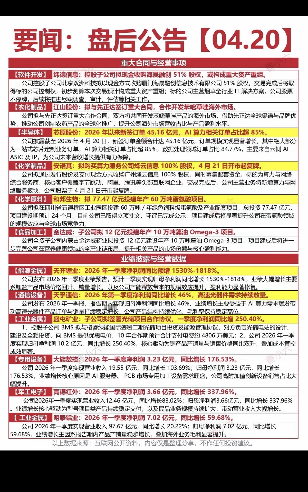 4.21周二  上市公司公告精选汇总！

1.重大合同与经营事项
2.业绩披露与