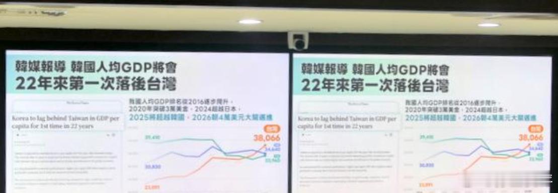 【亚洲四小龙你追我赶，孙玉良：台抢先入“4万美元俱乐部”惹韩忧】最近“亚洲四小龙
