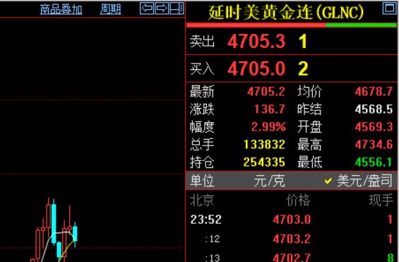 刚刚凌晨的钟声敲响了，
习惯性看眼国际金价走势情况。

国际金价依旧在四千七百美