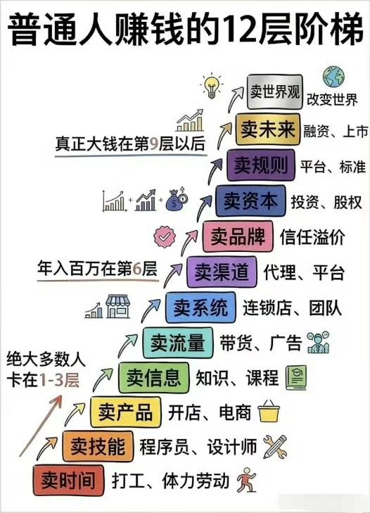 普通人赚钱的12层阶梯，真正大钱在第9层以后 ​​​