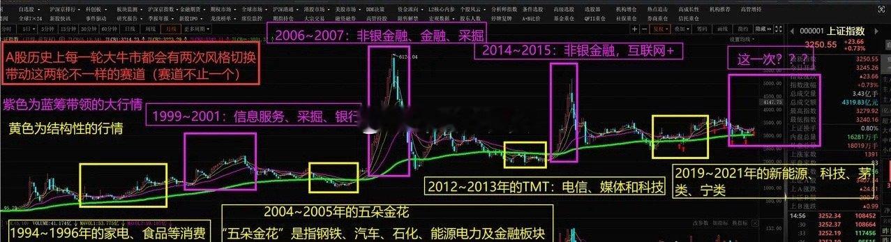 1999年到2001年，A股涨幅靠前的板块主要集中在科技股、网络股和金融股；20