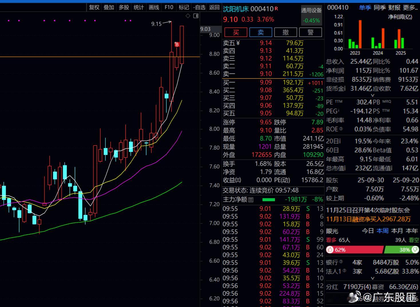 沈阳机床  还是这种趋势  容易赚钱！！！ 