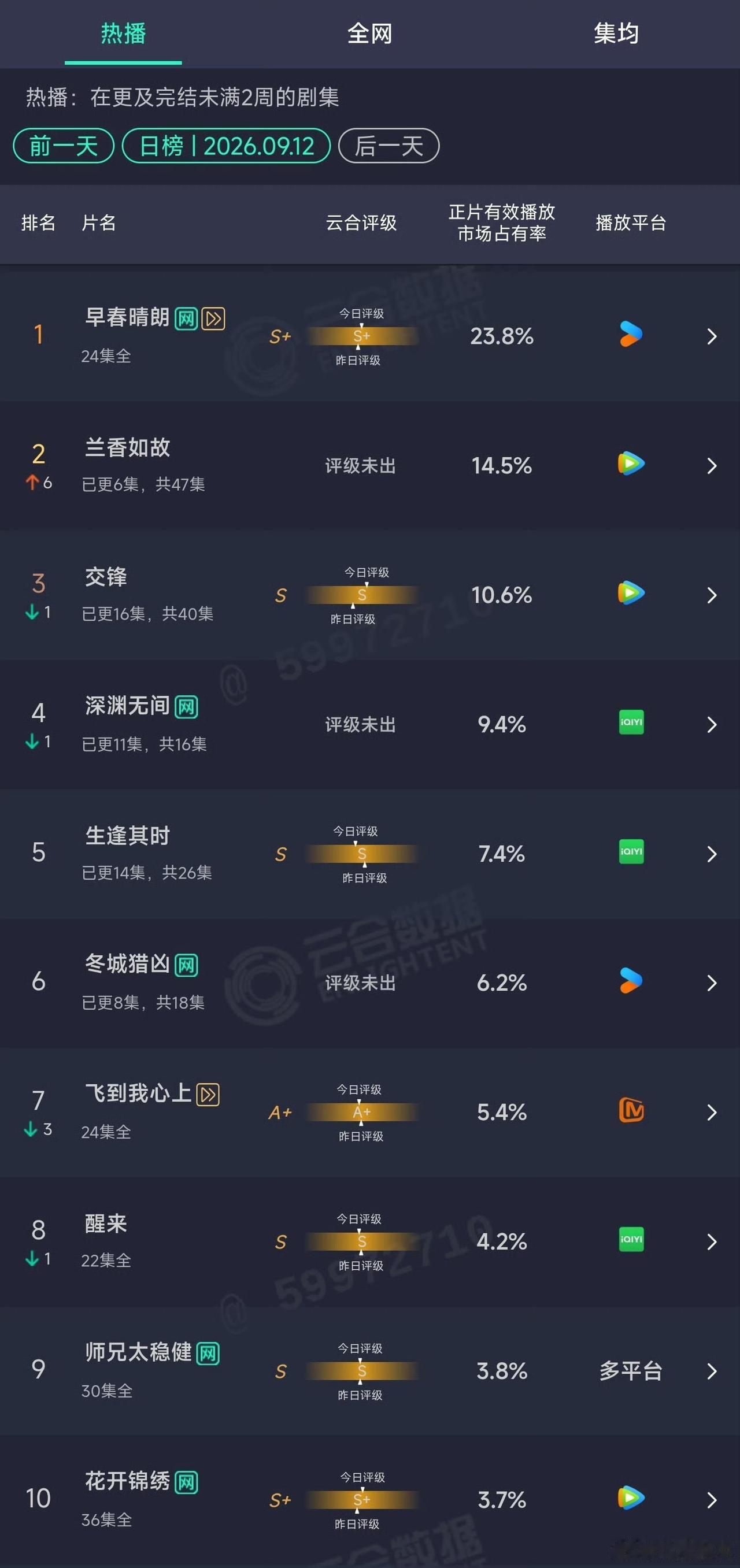 谭松韵刘学义也是好起来了[强][强][强]《兰香如故》次日播放量与热度双双逆袭，