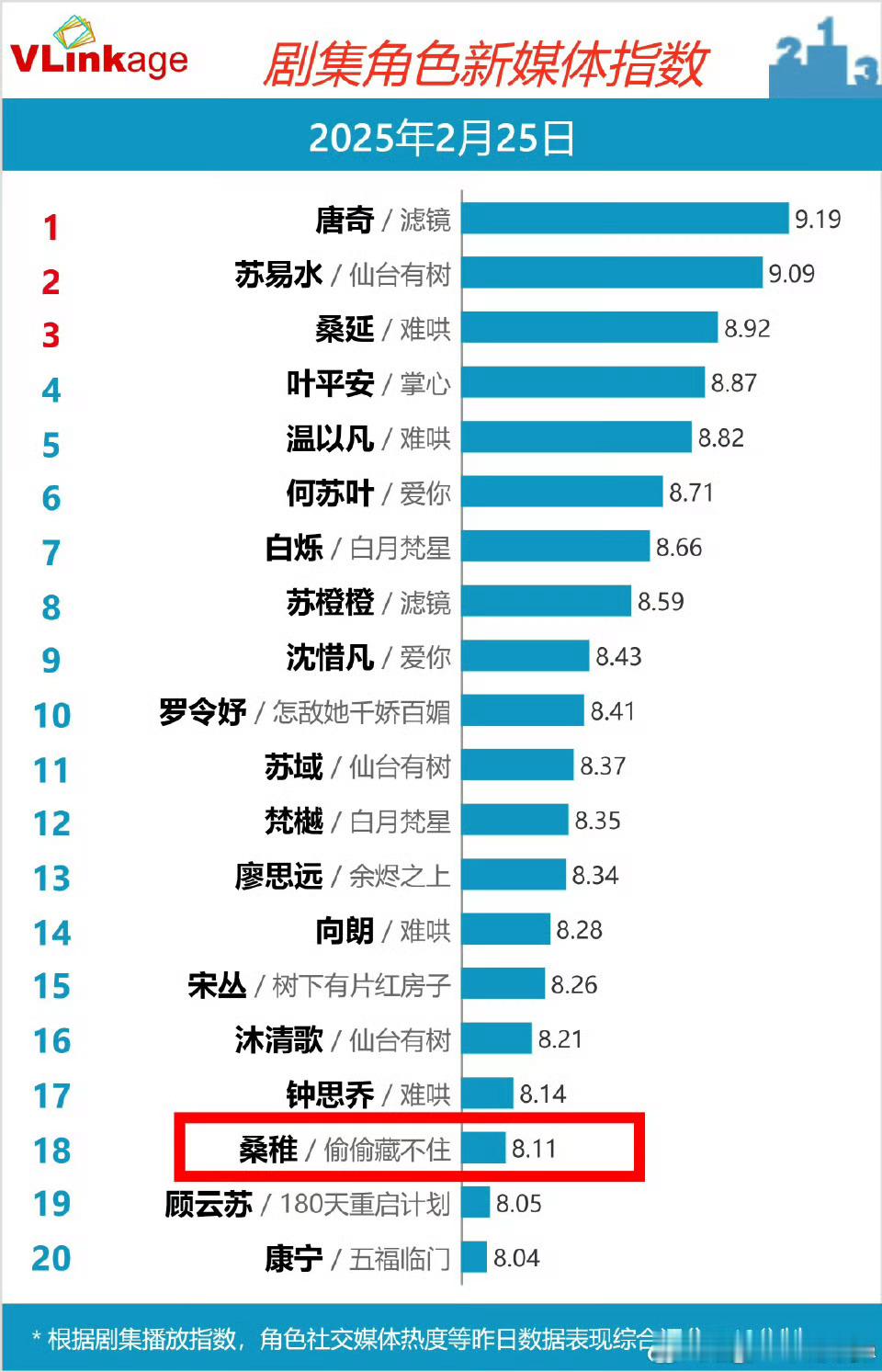 赵露思桑稚又又又上v榜了，时隔两年偷偷藏不住n剧起来[打call][打call]