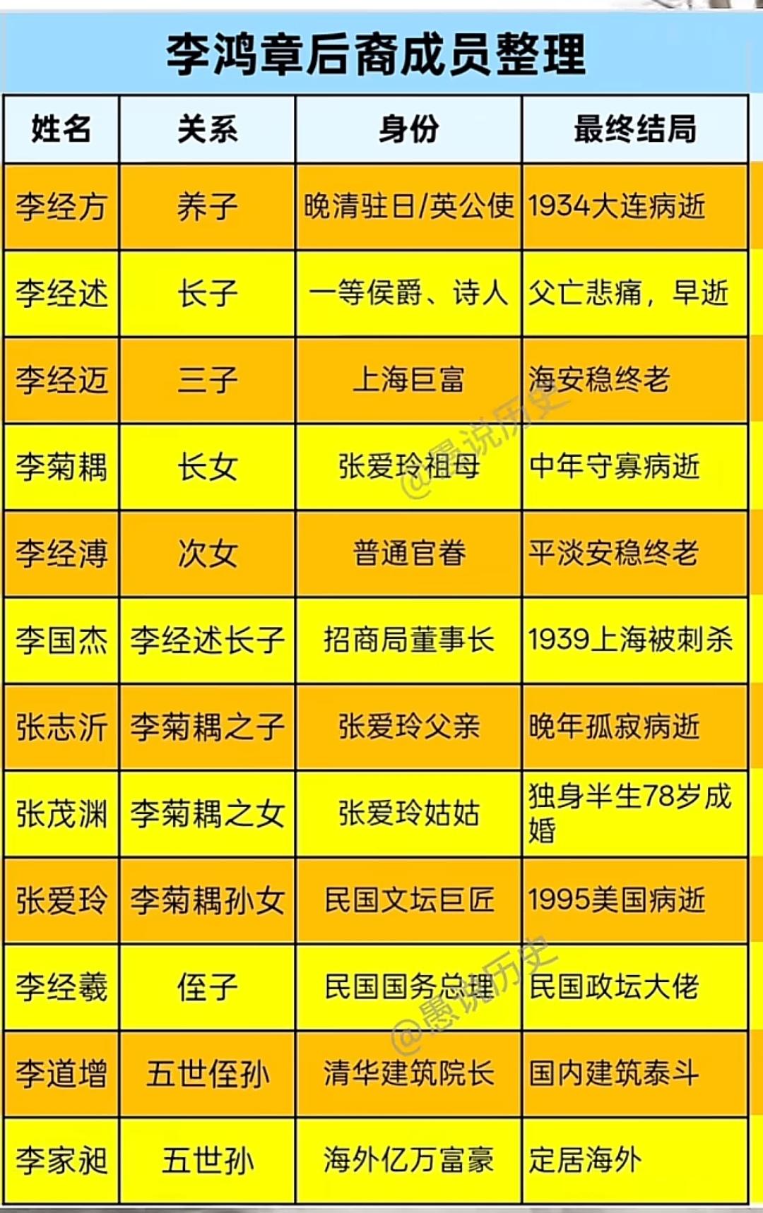 一代才女张爱玲竟然是李鸿章的嫡亲曾外孙女。
   李鸿章后代涌现大量商界精英、文