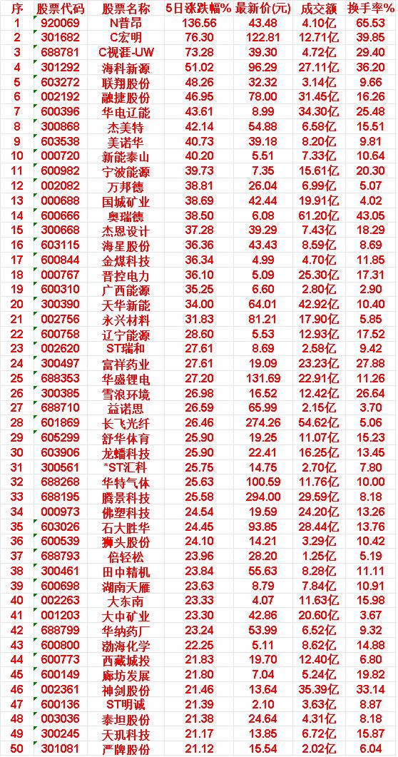 本周，整个市场“涨幅最多”的50名单汇总一览

N普昂：5日涨跌幅 136.56