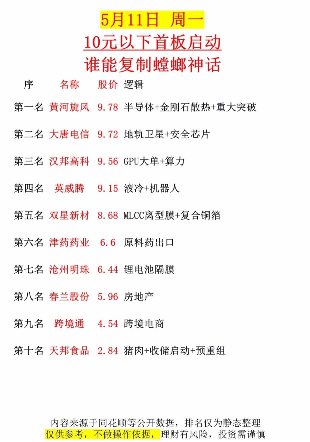 10元以下首板启动名单曝光，谁能复制金螳螂神话？

5月11日周一，10元以下低