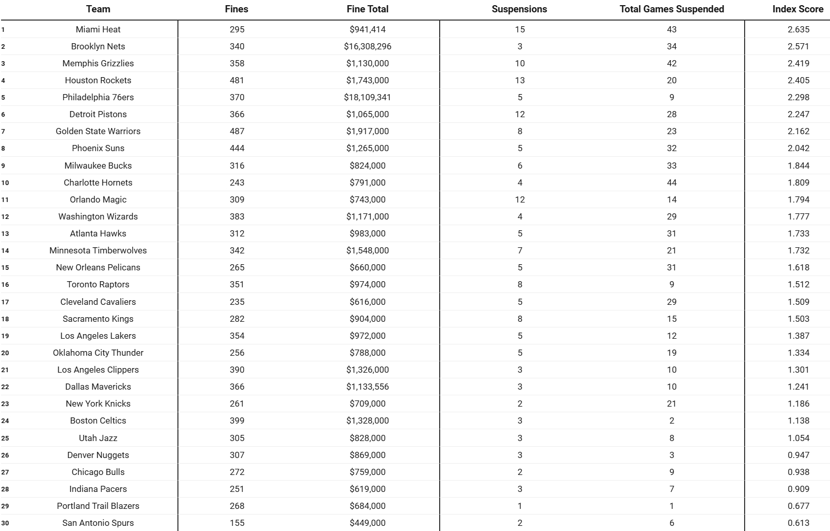 RotoWire统计过去10年NBA各队罚款次数、罚款总金额、禁赛次数、禁赛总场