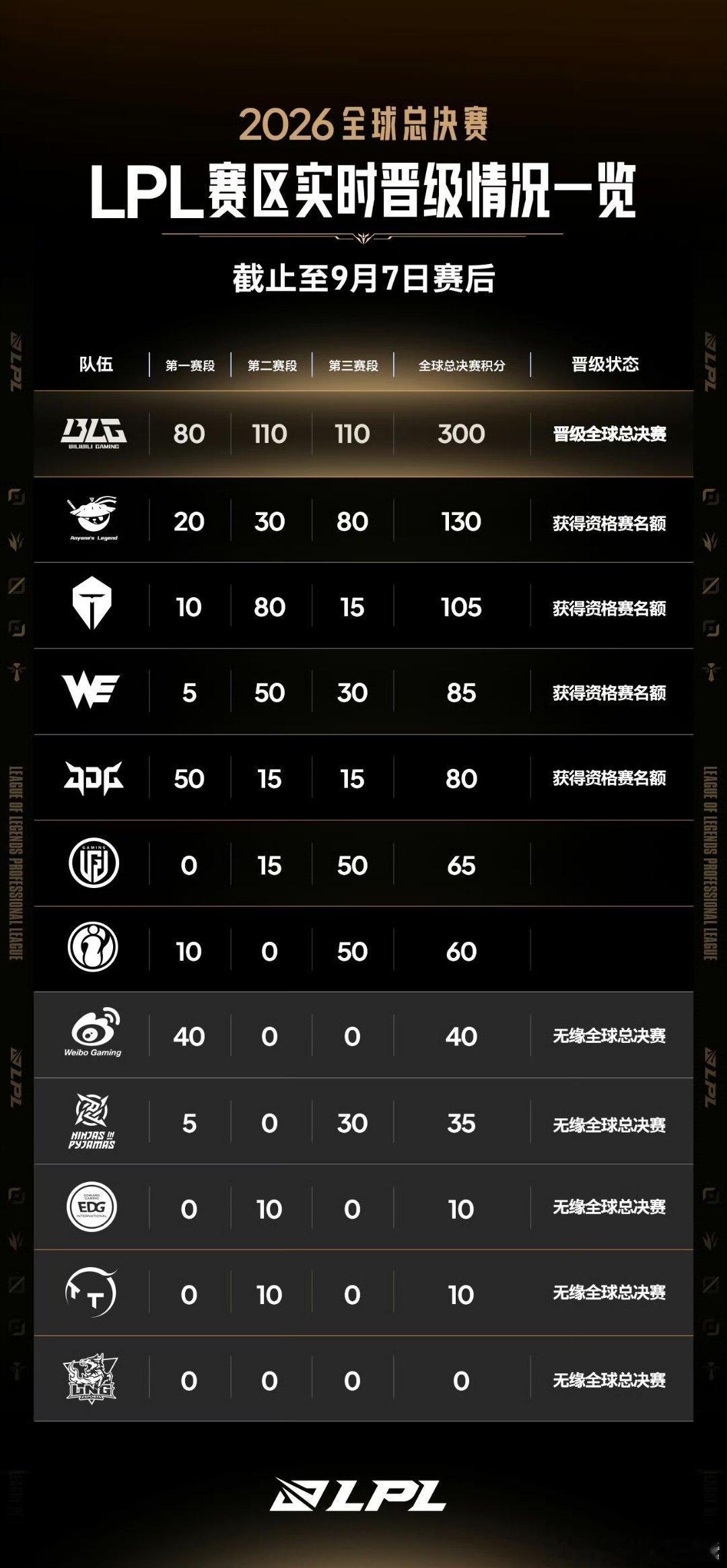 AL告负BLG确认进入败者组决赛，出线仍握主动：决赛夺冠、BLG夺冠拿二号种子、