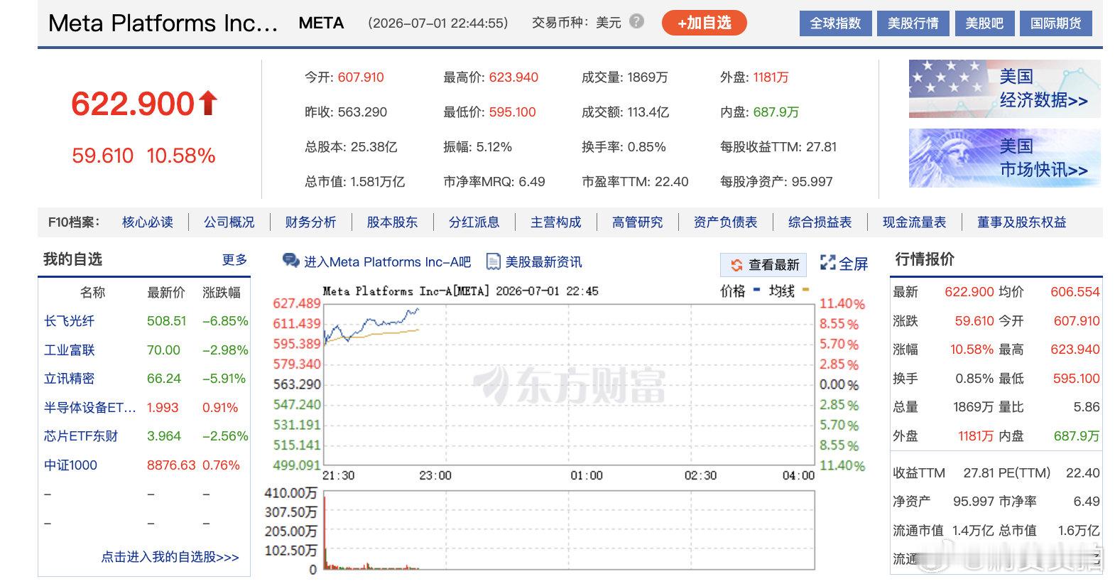 【Meta猛涨超10%】7月1日晚间，Meta涨幅扩大至超10%，总市值达1.5