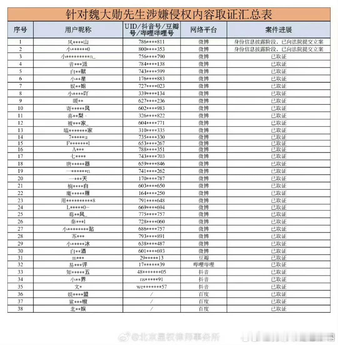 魏大勋全平台告嘿38人，维权力度之大