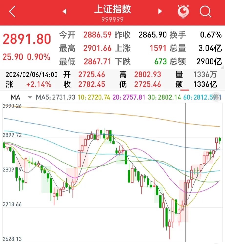 短线操作说简单点：


1、大盘还有上冲2925～2950点及以上的预期：


