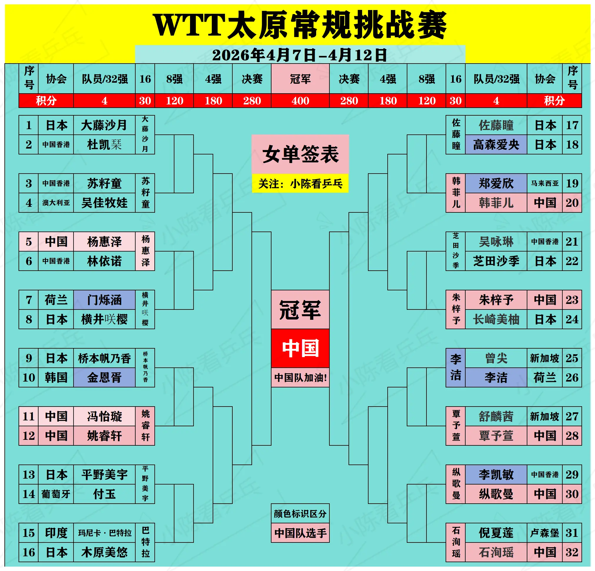 WTT太原常规挑战赛签位图更新4月9日。WTT太原常规挑战赛签位图更新...