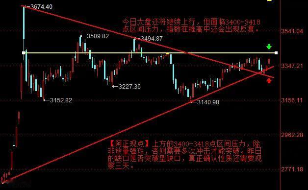 【3月7日盘前分析：今日大盘大概率还将上行 但面临3400-3418点区间压力】