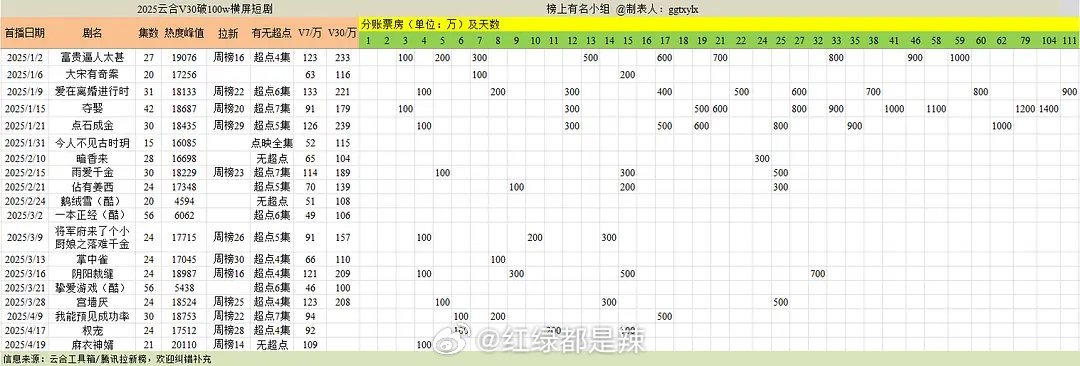 2025云合v30超100万的短剧 ​​​