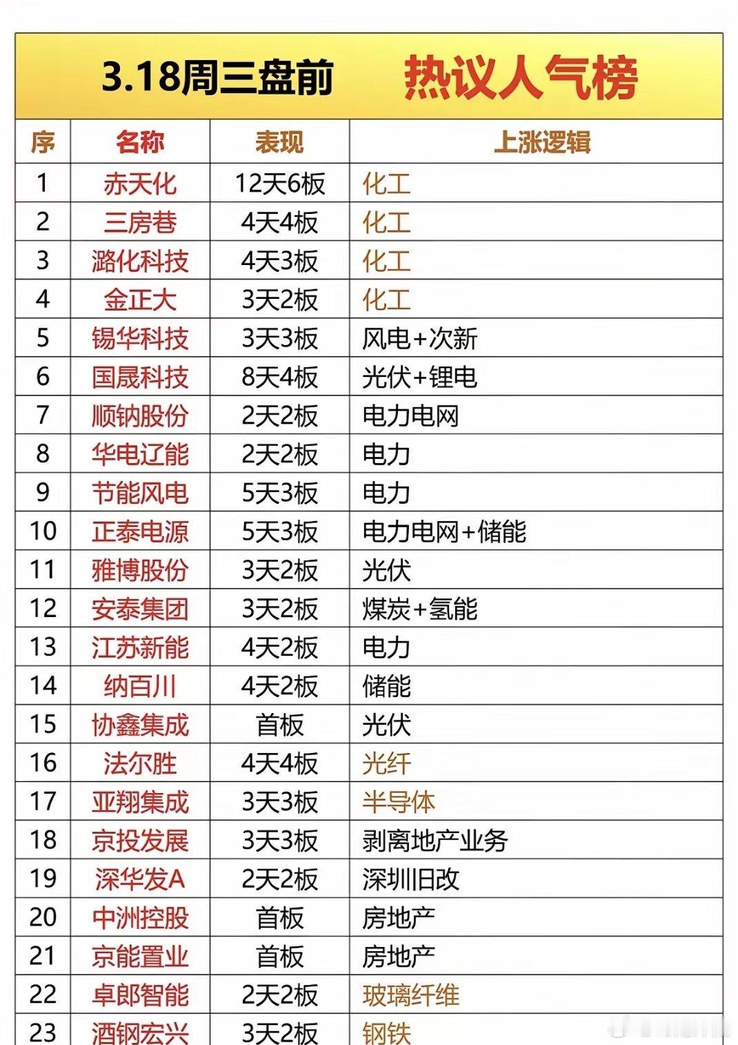 3月18日（周三）A股成交活跃个股与人气热搜板块整理如下：1. 化工板块（化肥、