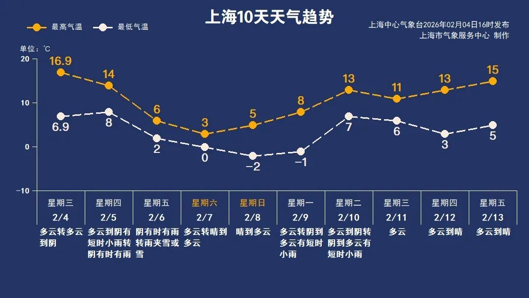 16.9℃ 上海近80年来最暖立春！周末将跌破冰点 郊区最低