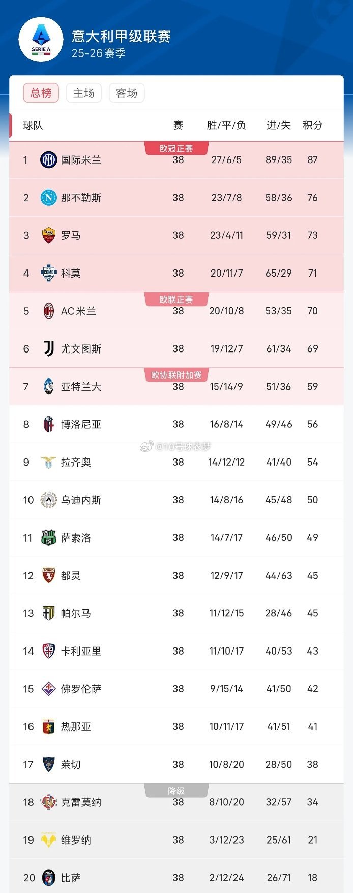 5月25日讯 2025-26赛季意甲全部比赛结束，在最后一天的事关保级和欧战资格