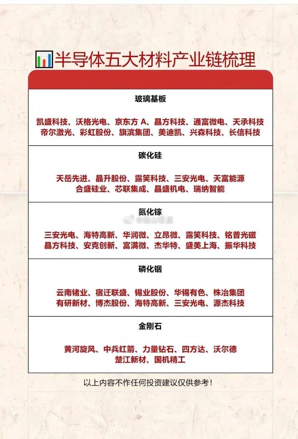 第三代半导体 + 玻璃基板产业链，五大材料细分盘点 