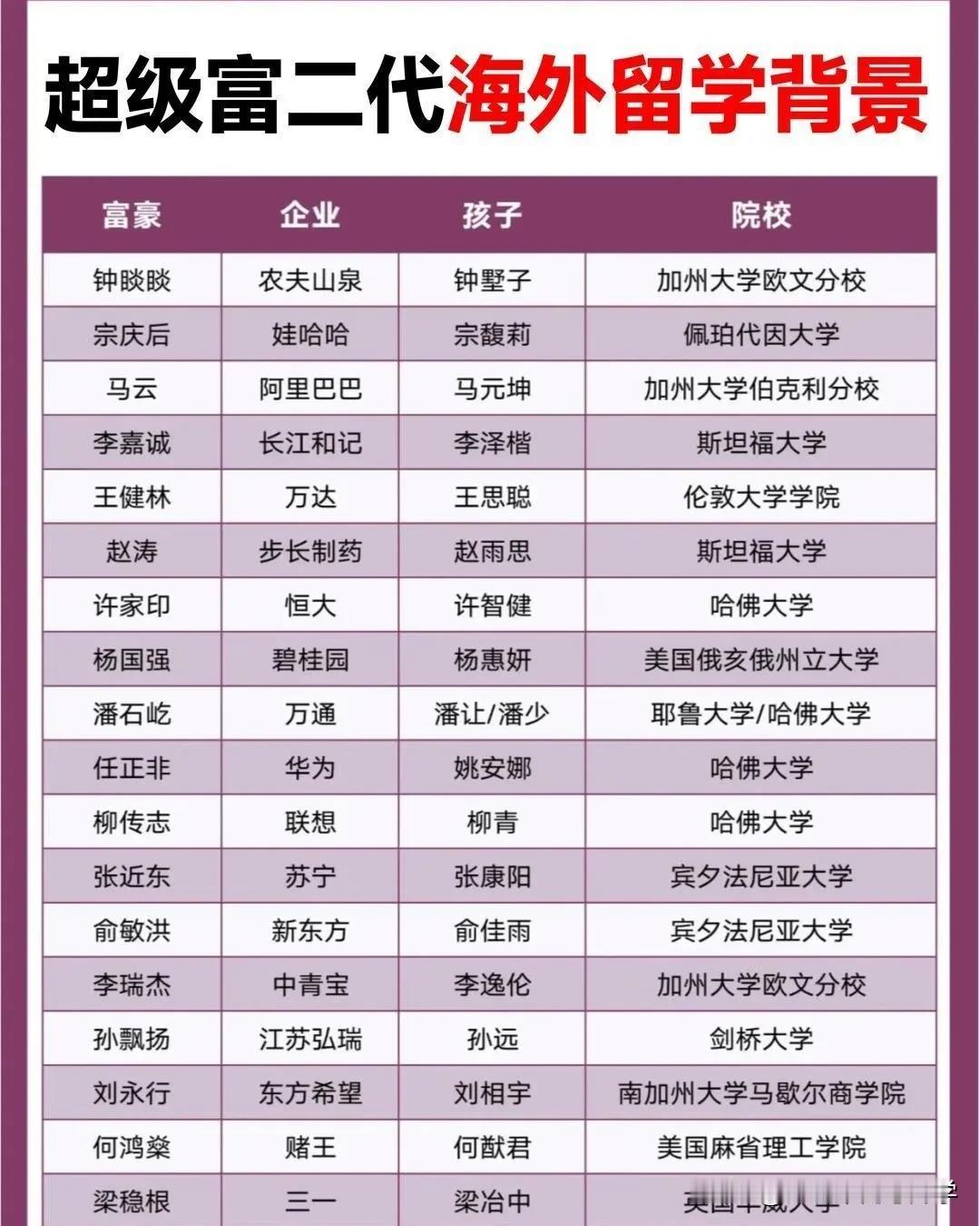 超级富二代的学历，清一色的海外留学背景
是国内大学不够好么？[捂脸]