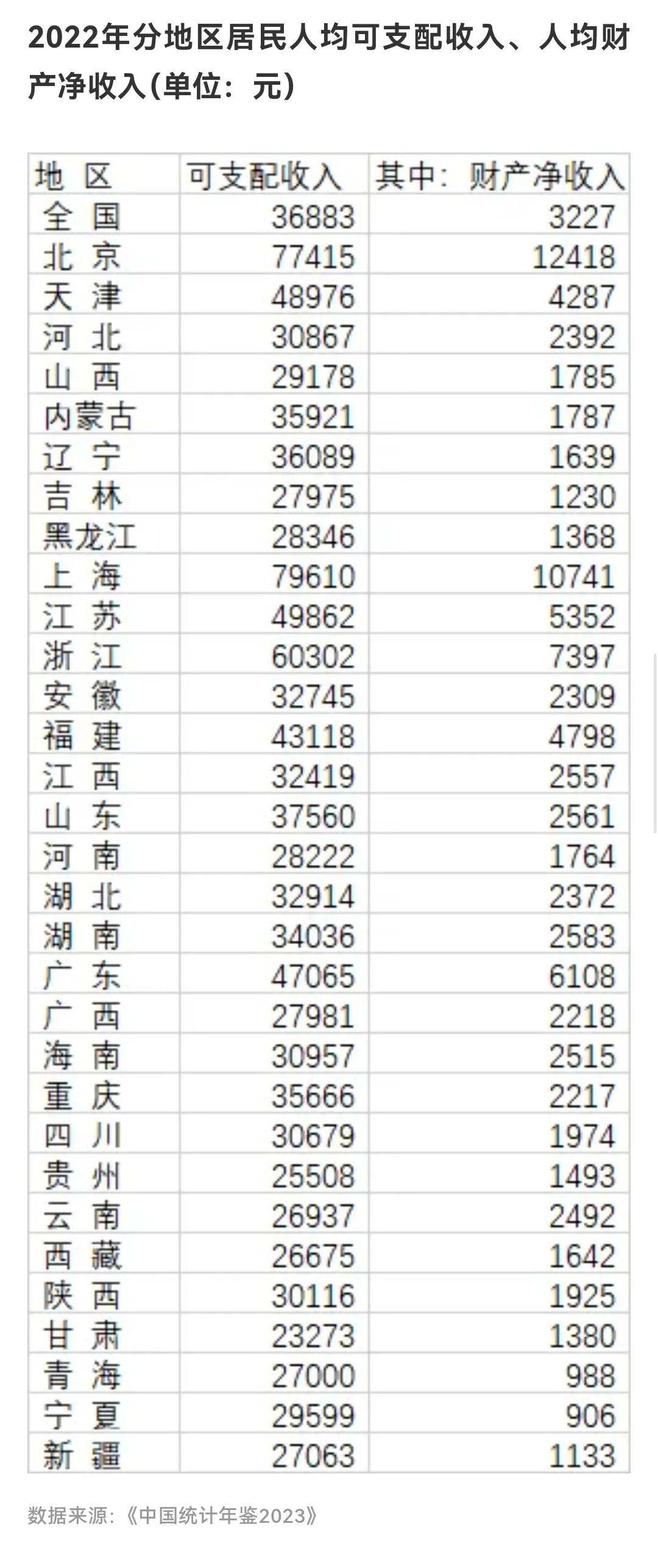 31省份人均财产净收入出炉，北京、上海、浙江最有钱！老百姓有钱，就不怕不买房不消
