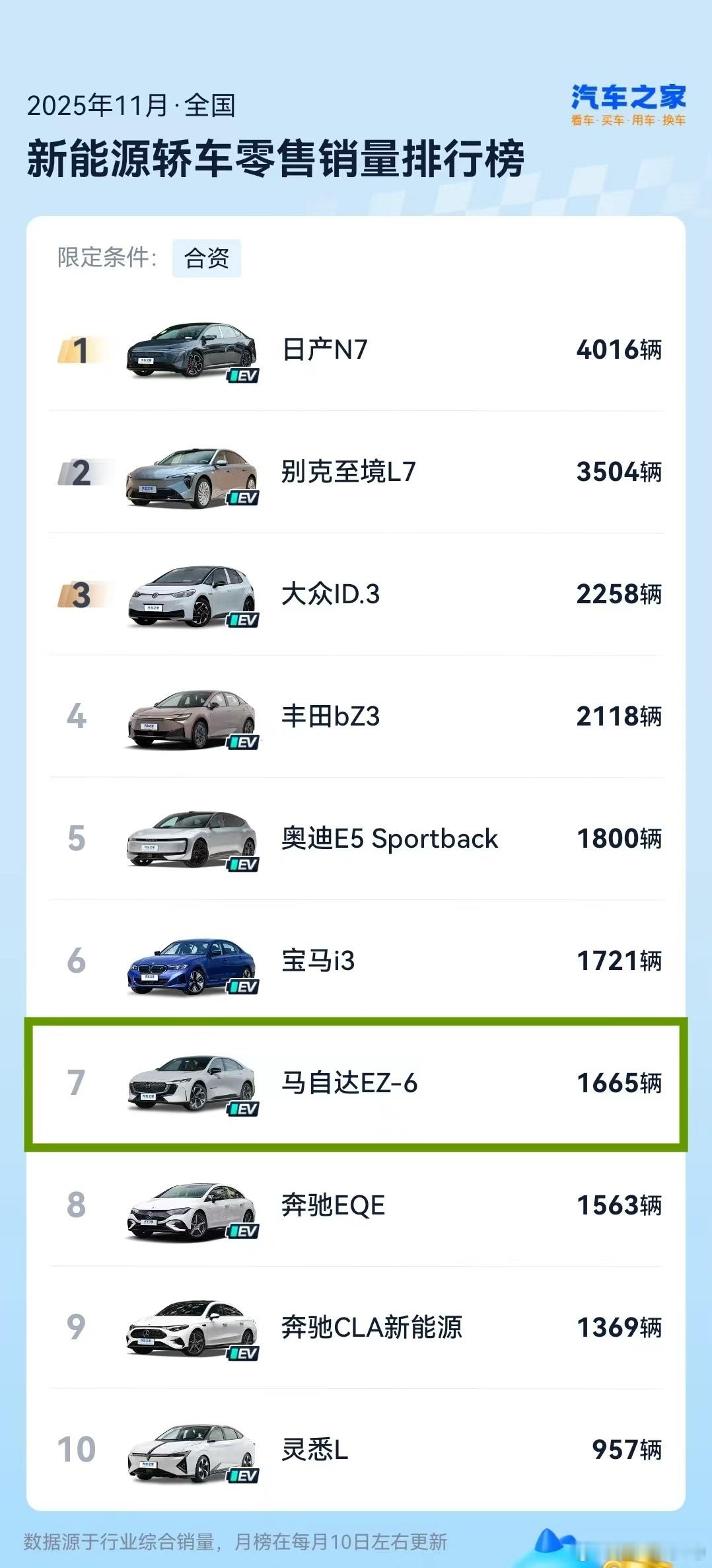 新华AUTO:央视严选·全球好车长安马自达11月新能源战绩出炉荣登合资厂商榜TO